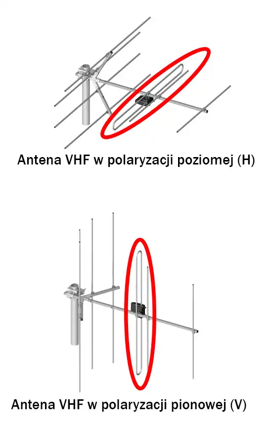 Antena naziemna – polaryzacja pionowa (V) i pozioma (H)